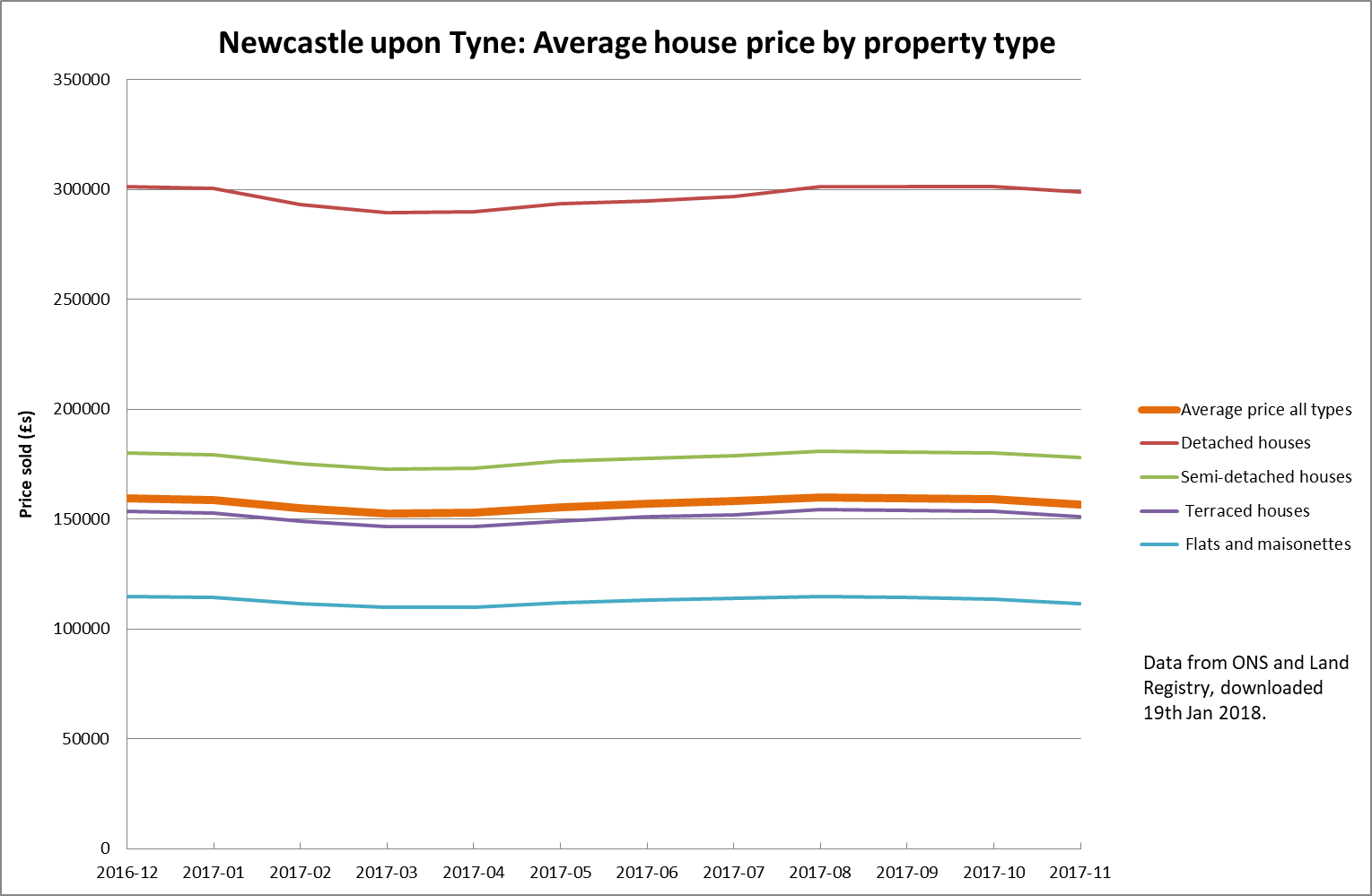 house prices ncl 2017