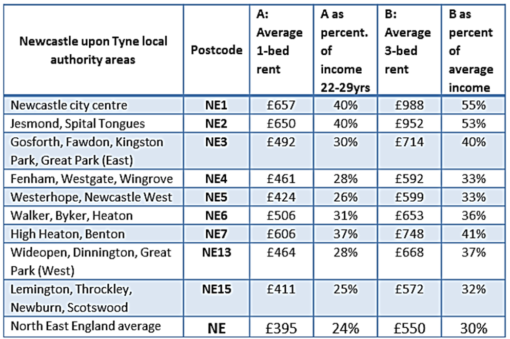 Average rents Newcastle postcodes 2018